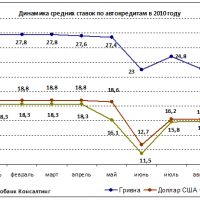 Авто кредитование в этом году стремится к снижению процентных ставок